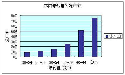 不同年龄发生流产的概率