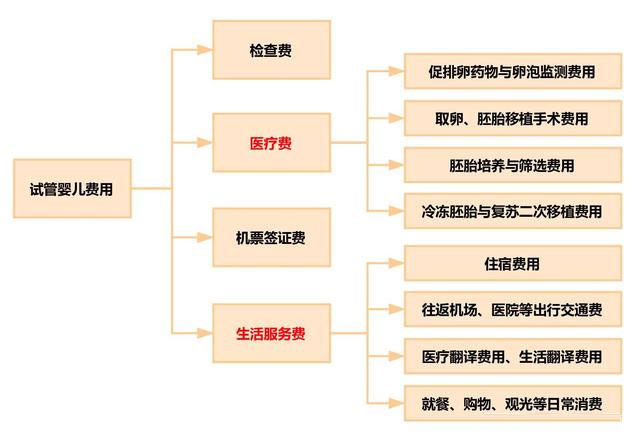 试管婴儿费用是多少