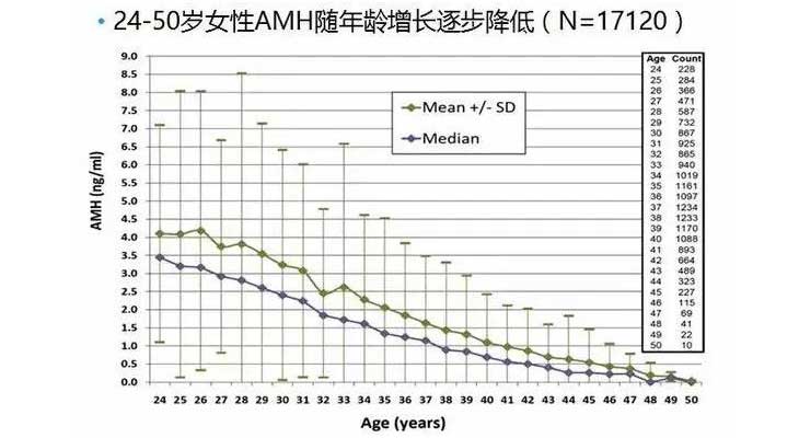 AMH与年龄的关系