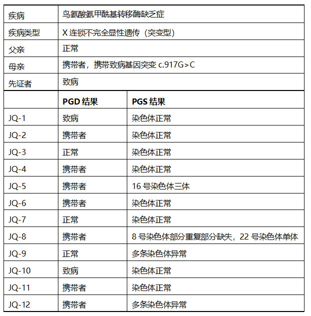 鸟氨酸氨甲酰转移酶缺乏致高氨血症PGD诊断结果