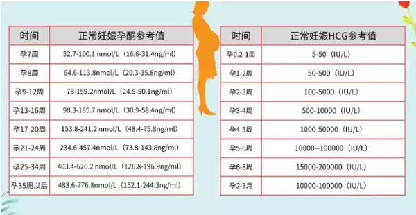 正常怀孕酮参考值