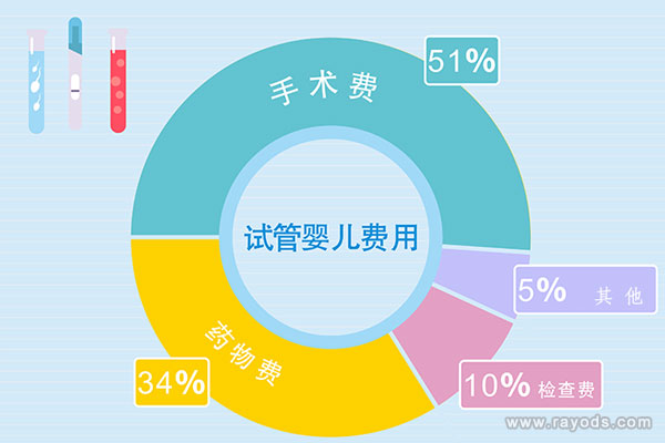 湖北试管婴儿费用大约需要多少钱