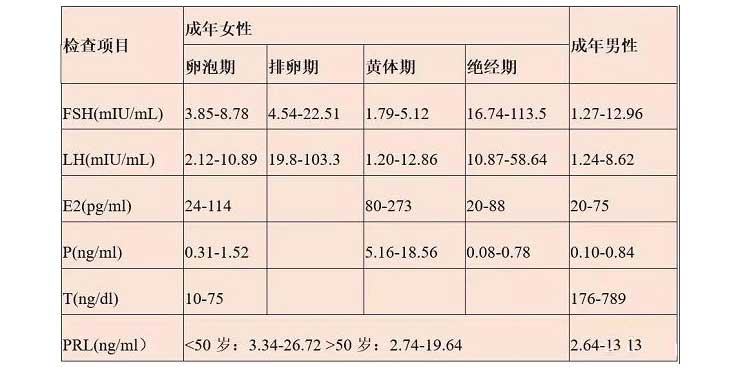 性激素六项指标参考表