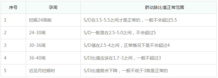 孕期脐动脉正常值范围