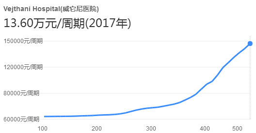 威它尼医院做试管多少钱